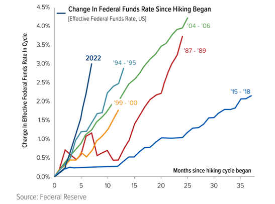 Chart: The unprecedented pace at which the Federal Open Markets Committee (<a href='https://seekingalpha.com/symbol/FOMC' title='FOMO CORP.'>OTCPK:FOMC</a>) is raising rates to get current high inflation under control.