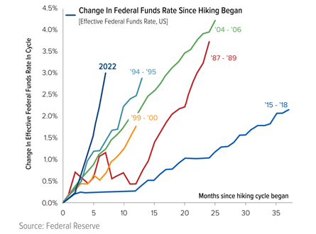 This chart shows the unprecedented pace at which the FOMC is raising rates to get current high inflation under control.
