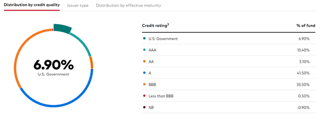 VUSB distribution by credit rating