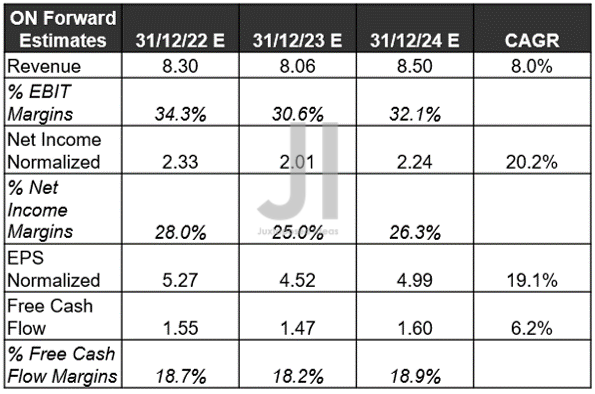 ON Projected Revenue, Net Income ( in billion $ ) %, EBIT %, EPS, and FCF %