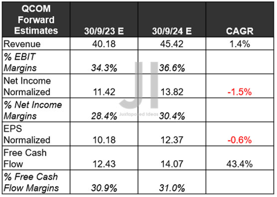 QCOM Projected Revenue, Net Income ( in billion $ ) %, EBIT %, EPS, and FCF %