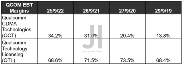 QCOM EBT Margin Expansion