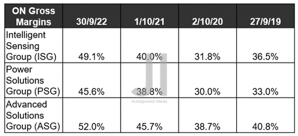 ON Gross Margin Expansion