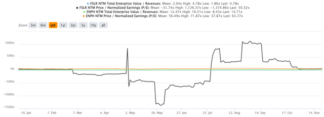 ENPH & FSLR YTD EV/Revenue and P/E Valuations