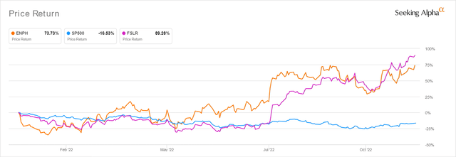 ENPH & FSLR YTD Stock Price