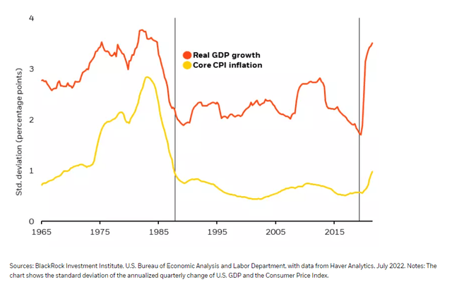 BlackRock Investment Institute, U.S. Bureau of Economic Analysis and Labor Department, with data from Haver Analytics, July 2022. Notes: The chart shows the standard deviation of the annualized quarterly change of U.S. GDP and the Consumer Price Index.