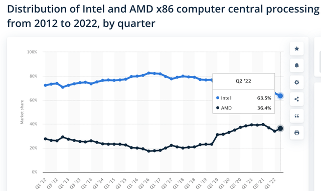Intel vs AMD market share