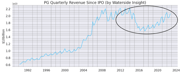 P&G Quarterly Revenue