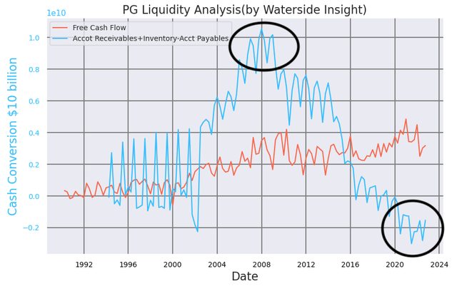 P&G Cash Conversion vs Free Cash Flow