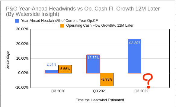 P&G Tegenwind versus Op.CF-groei