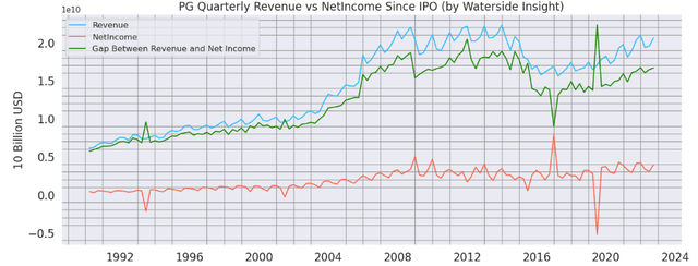 P&G-inkomsten versus netto-inkomsten