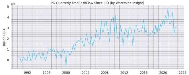 P&G Quarterly Free Cash Flow