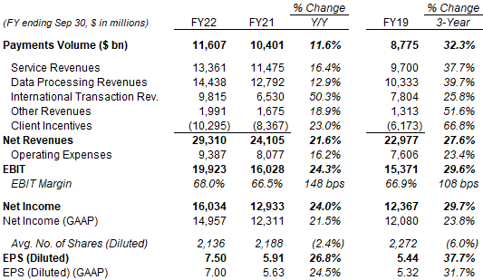 Visa P&L (Non-GAAP) (FY22 vs. Prior Years)