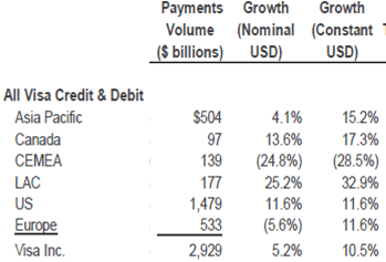 Visa Payments Volume By Region (Q4 FY22)