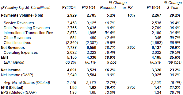 Visa P&L (Non-GAAP) (Q4 FY22 vs. Prior Periods)