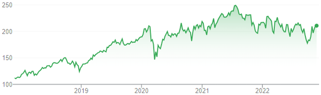 Visa share price (last 5 years)