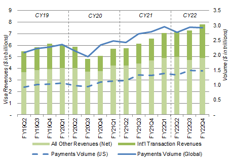 Visa Revenues vs. Volume (Since CY19)