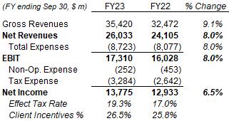 Visa Non-GAAP P&L Outlook (FY23) (Our Estimates)