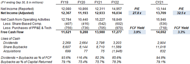 Visa Net Income, Cash Flows & Valuation (FY19-22)