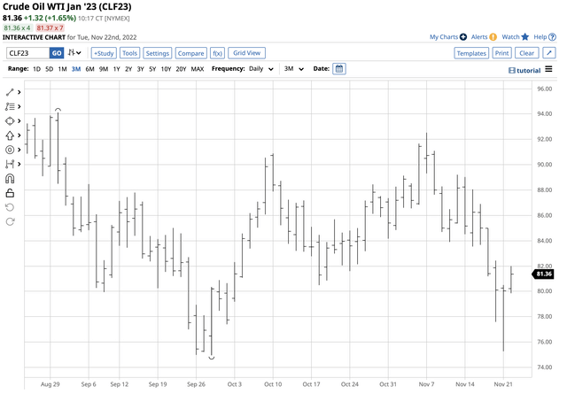 Recent bearish price action