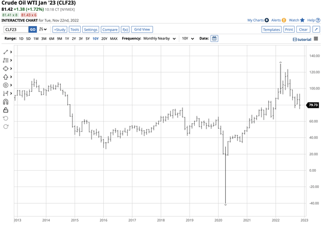 Bullish trend since April 2020