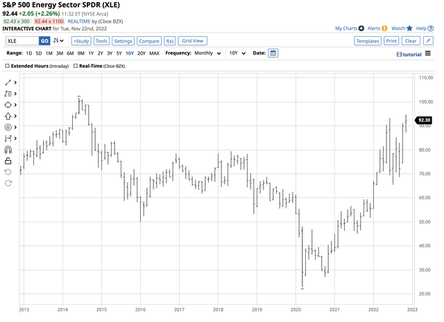 Bullish trend since April 2020- Outperforming crude oil in 2022