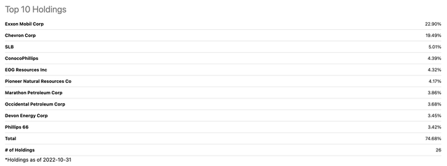 Top holdings