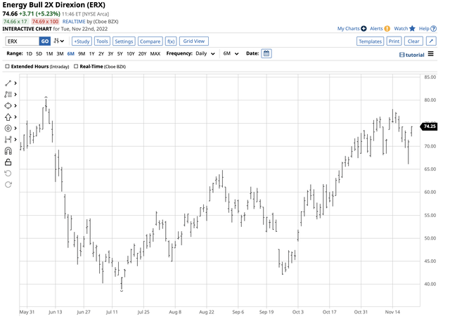 Leveraged performance compared to the XLE