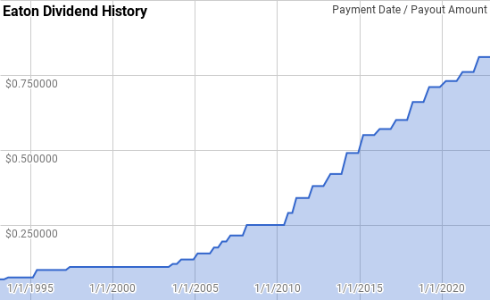 ETN Dividend History