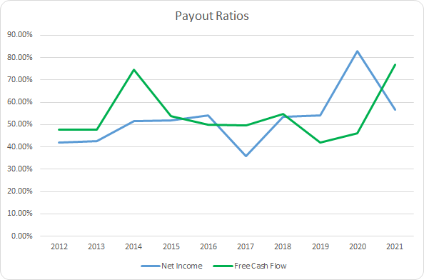 ETN Dividend Payout Ratios