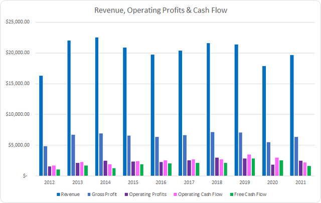 ETN Revenue Profits and Cash Flow