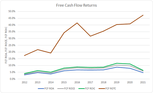 ETN Free Cash Flow Returns