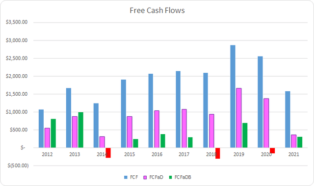 ETN Free Cash Flows