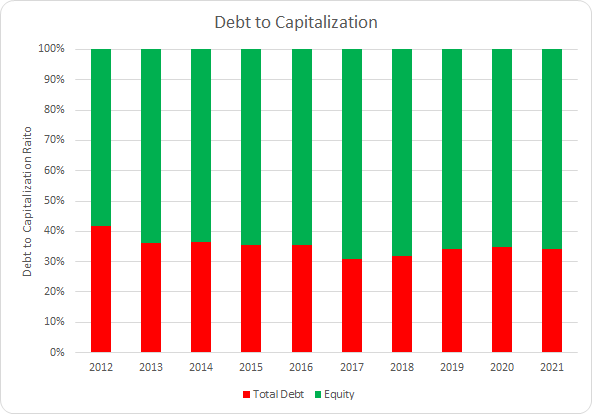 ETN Debt to Capitalization