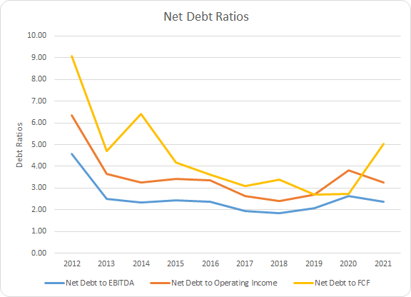 ETN Debt Ratios