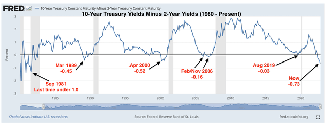 yield curve inversions