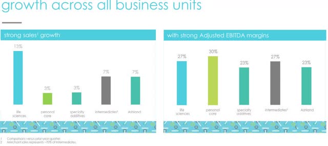 Growth across all business units Ashland Inc.