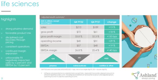 earnings from ashland inc.'s life sciences