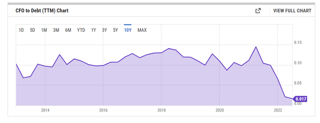 CFO: Debt