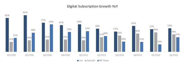 Digital subs growth