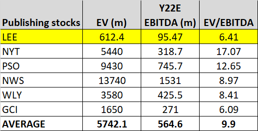 EV/EBITDA