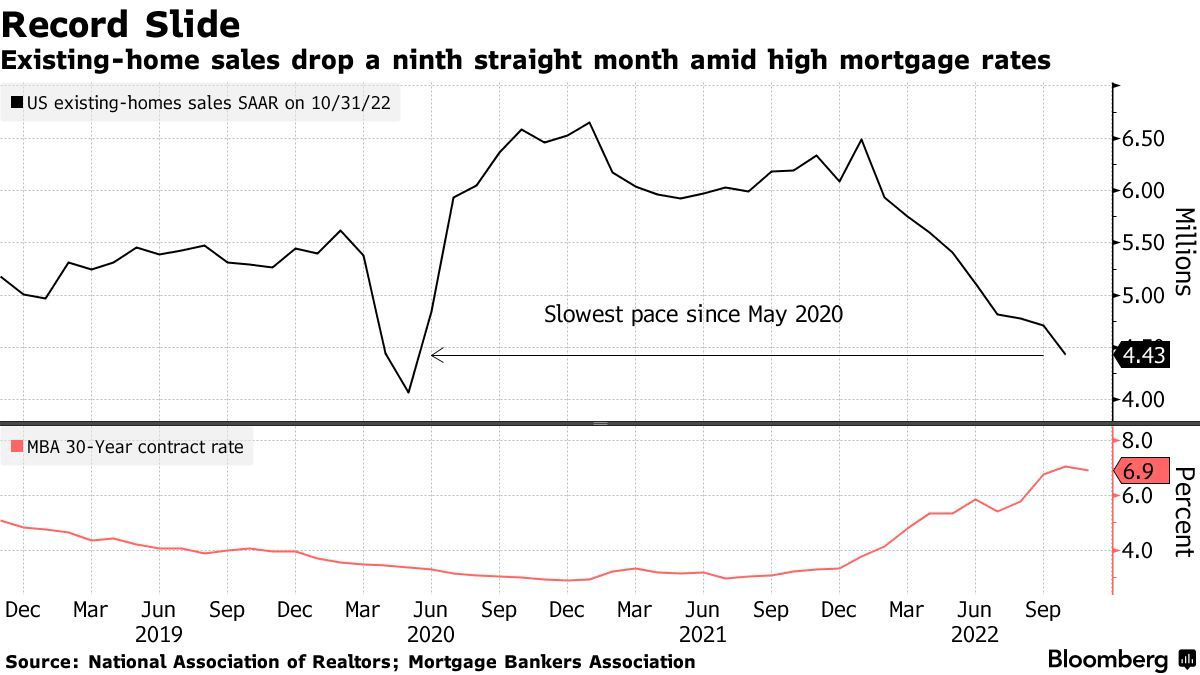Existing-home sales drop a ninth straight month amid high mortgage rates
