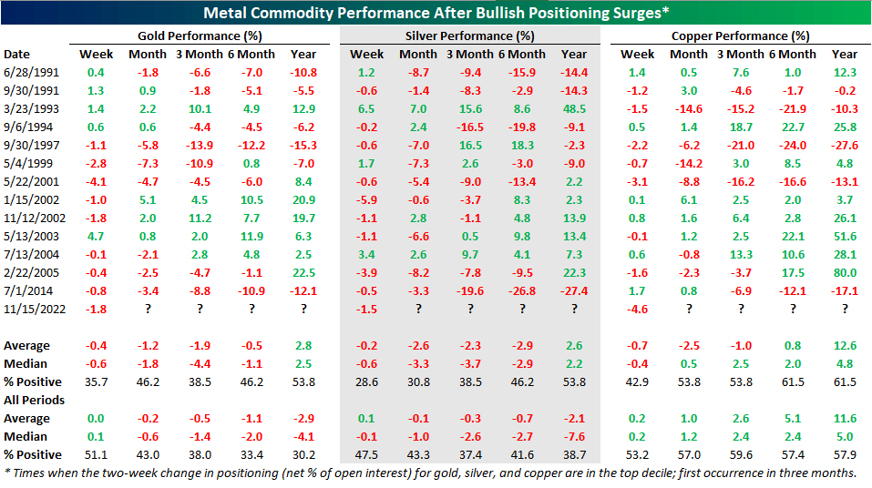 Metal commodity performance after bullish positioning surges