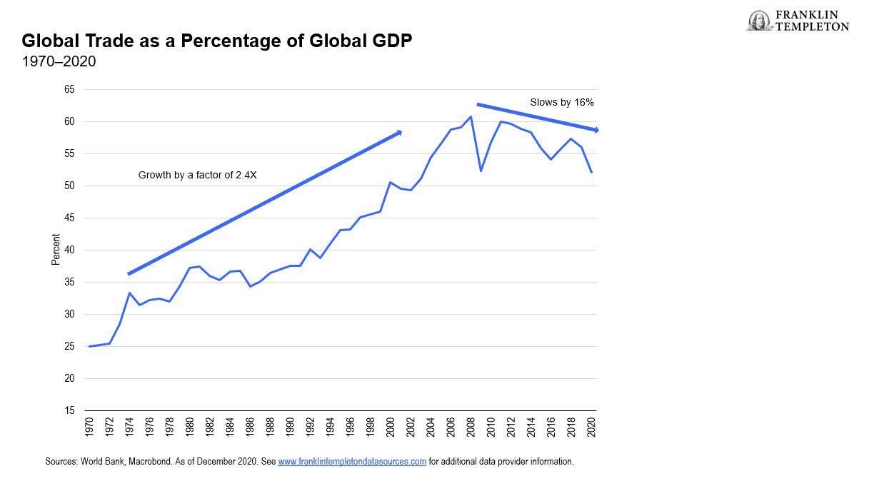 Global Trade as a Percentage of Global GDP