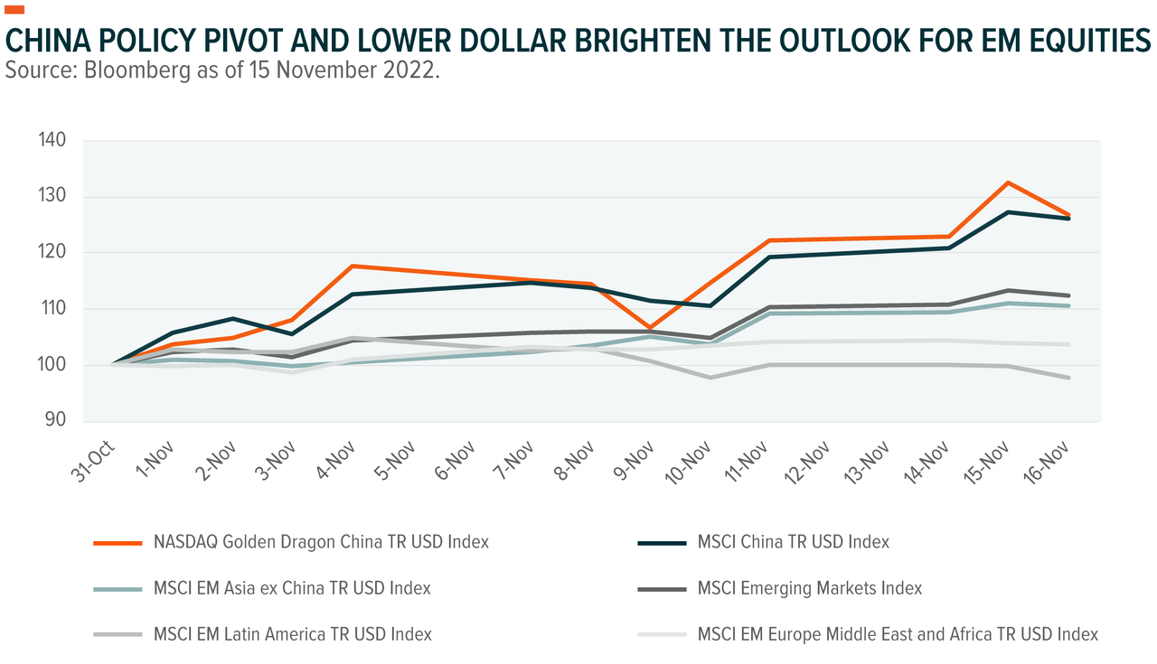 EM Equities