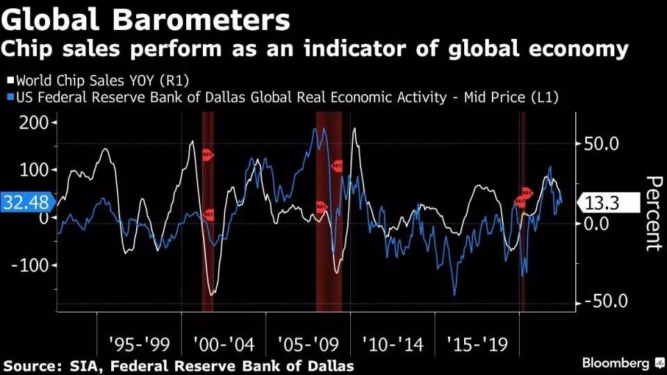 semiconductors have become one of the most closely-watched and closely-supervised/regulated industries, functioning as a barometer for both the economic as well as the political playing fields.