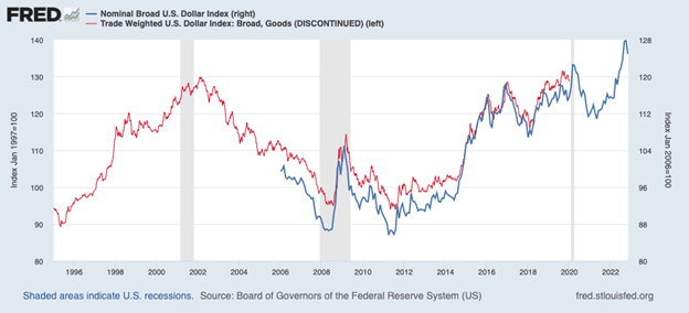 Nominal Broad US Dollar Index; Trade-Weighted US Dollar Index