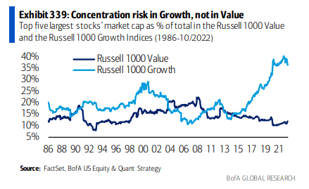 Total market-cap of the top-5 largest stocks is far greater (percentage wise) in the Russell 1000 Growth Index than in the Russell 1000 Value Index.