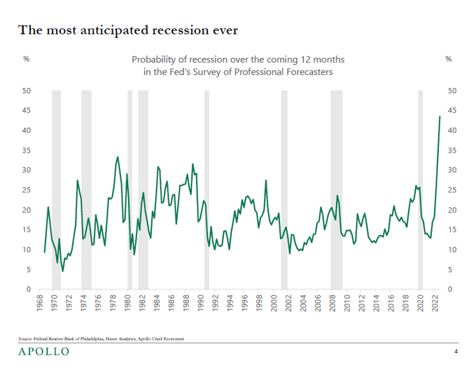 If a recession is upon us next year, it will go down in history as the most widely predicted one ever...