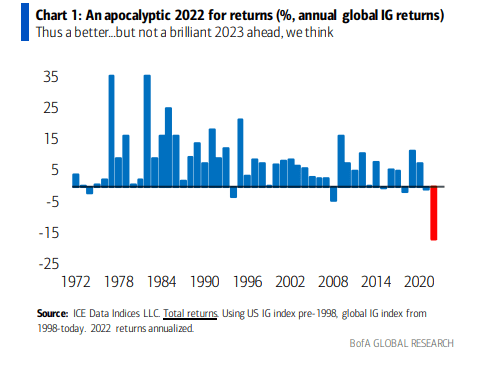 2022 is/was an extremely (and rarely) bad year for corporate bonds, even (shall I say especially?) for the safest ones. There's no such thing in investing, however if history is any guide, 2023 'musts' look/perform a lot better.